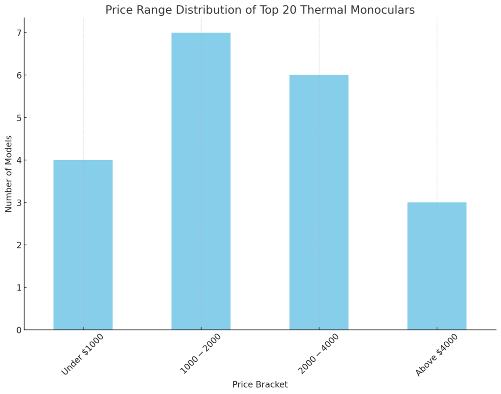 Thermal Monocular Price range